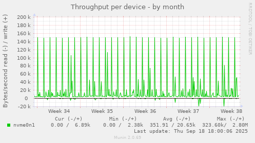 Throughput per device