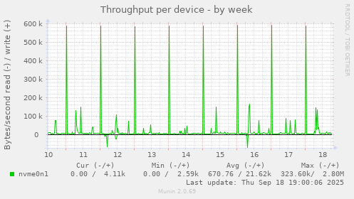 Throughput per device