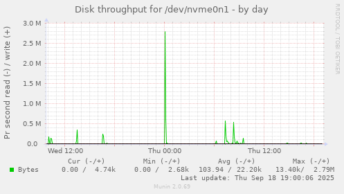Disk throughput for /dev/nvme0n1