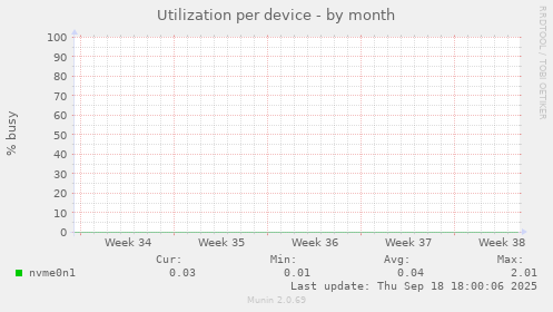 Utilization per device