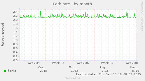 Fork rate