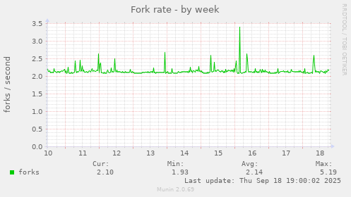 Fork rate