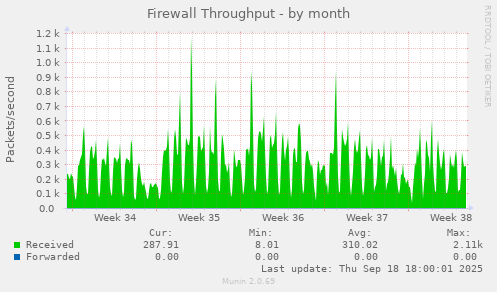 Firewall Throughput