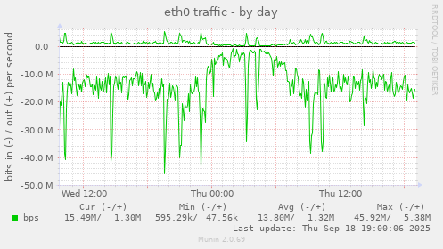 eth0 traffic