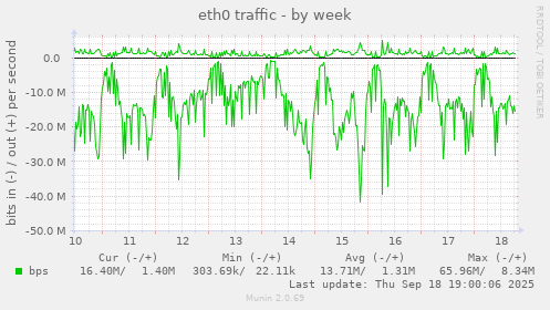 eth0 traffic