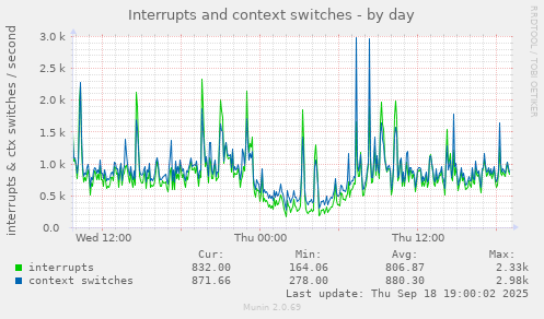 Interrupts and context switches