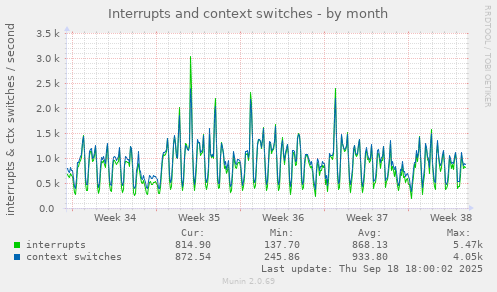 Interrupts and context switches