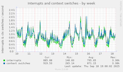 Interrupts and context switches
