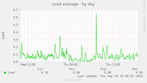 Load average