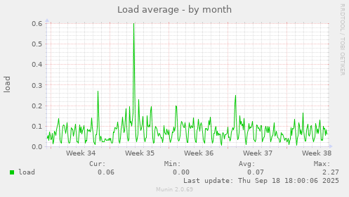 Load average