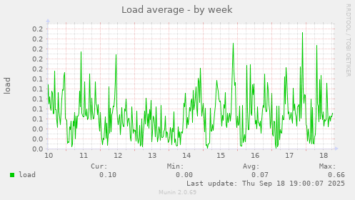 Load average
