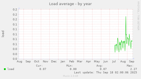 Load average