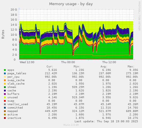 Memory usage