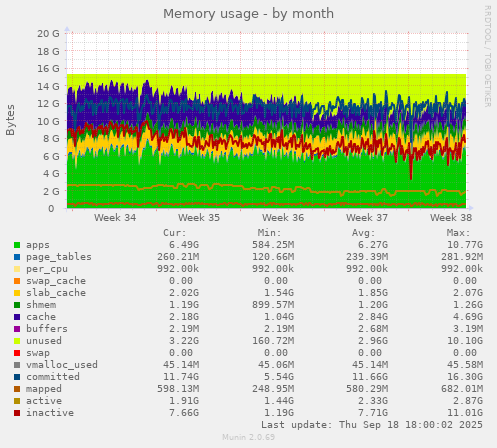 Memory usage
