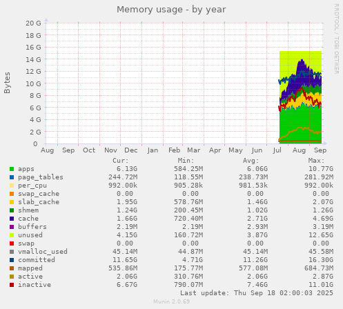 Memory usage