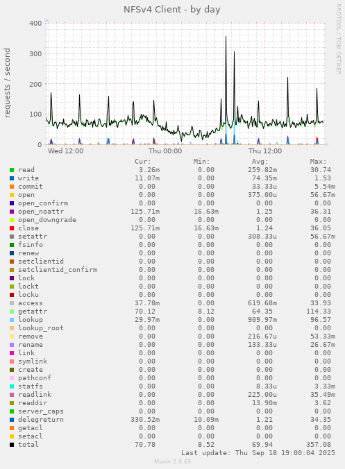 NFSv4 Client