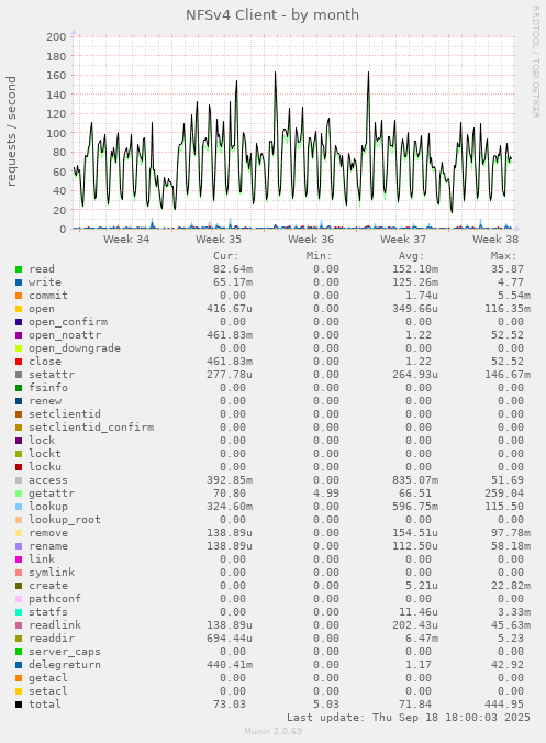 NFSv4 Client