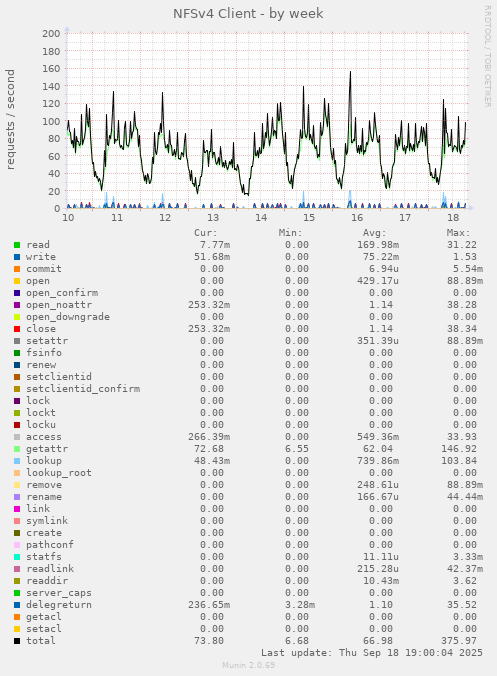 NFSv4 Client