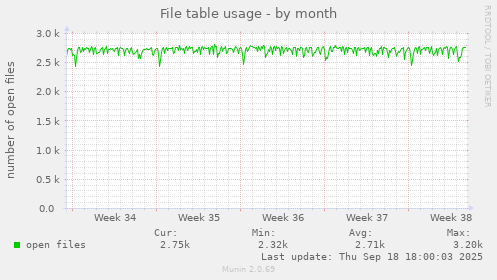 File table usage