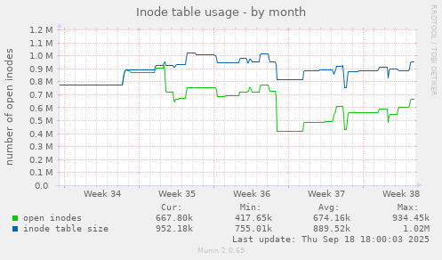 Inode table usage
