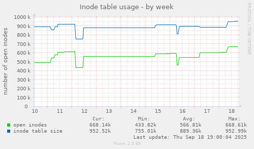 Inode table usage