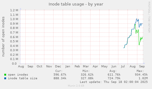 Inode table usage