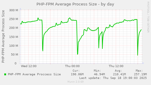 PHP-FPM Average Process Size