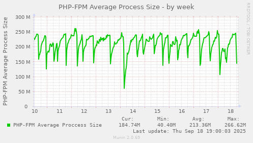 PHP-FPM Average Process Size