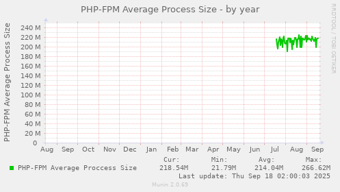 PHP-FPM Average Process Size