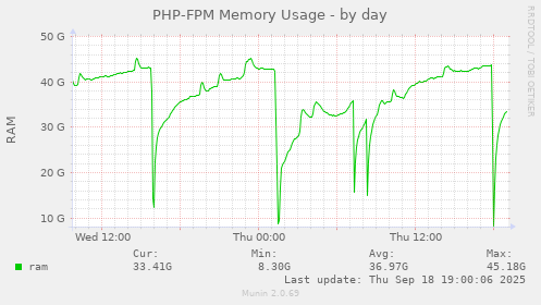 PHP-FPM Memory Usage