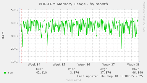 PHP-FPM Memory Usage