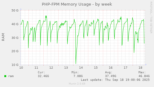 PHP-FPM Memory Usage