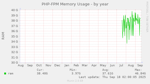 PHP-FPM Memory Usage