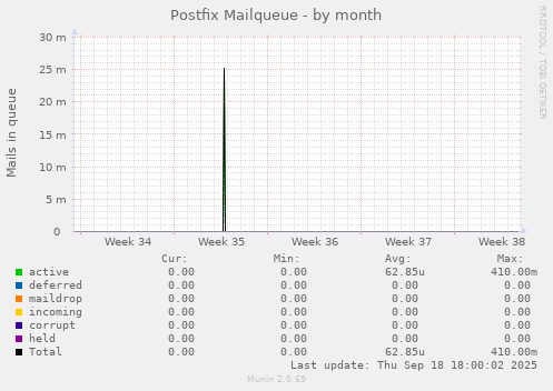 Postfix Mailqueue