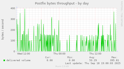 Postfix bytes throughput