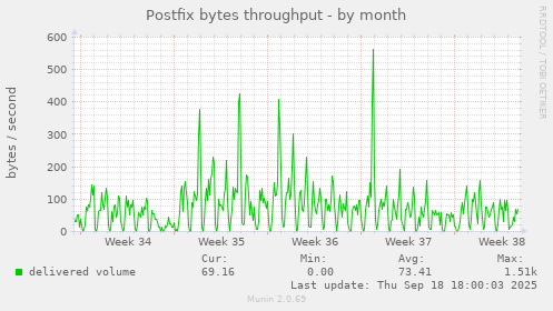 Postfix bytes throughput