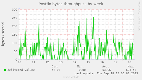 Postfix bytes throughput