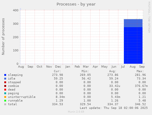 Processes
