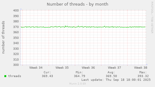 Number of threads