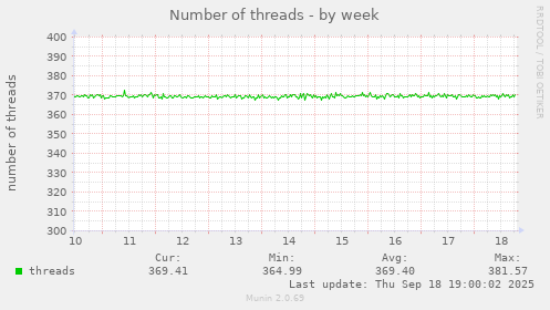 Number of threads