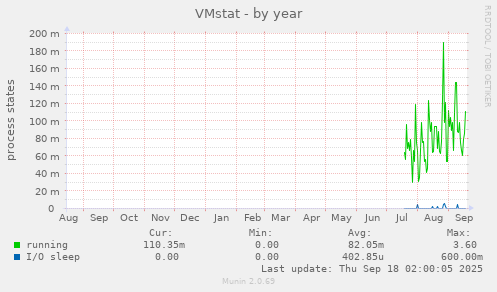 VMstat