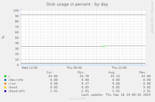 Disk usage in percent