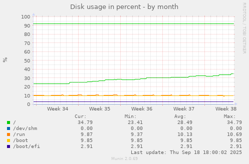 Disk usage in percent