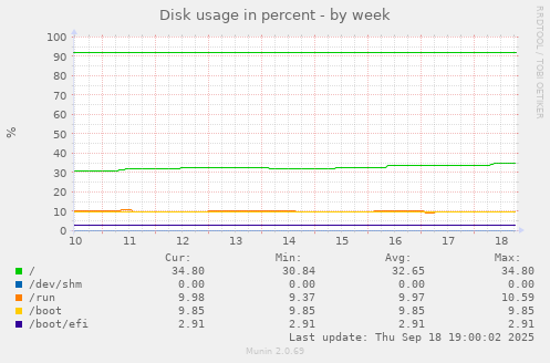 Disk usage in percent