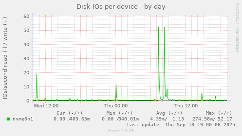 Disk IOs per device
