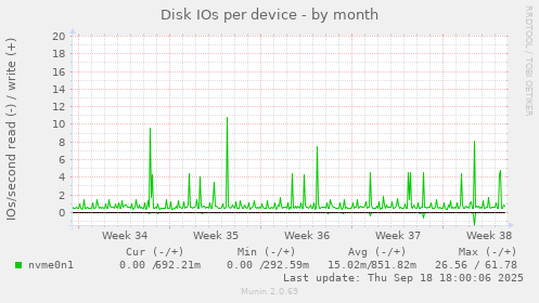 Disk IOs per device