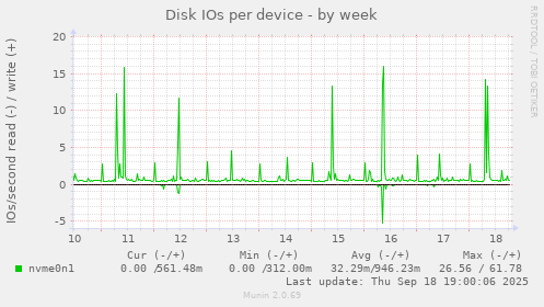 Disk IOs per device
