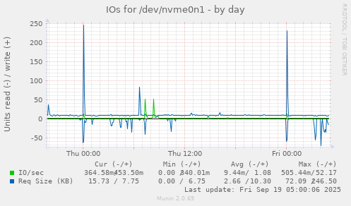 IOs for /dev/nvme0n1