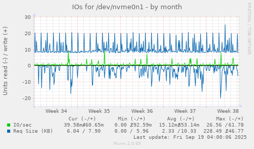 IOs for /dev/nvme0n1