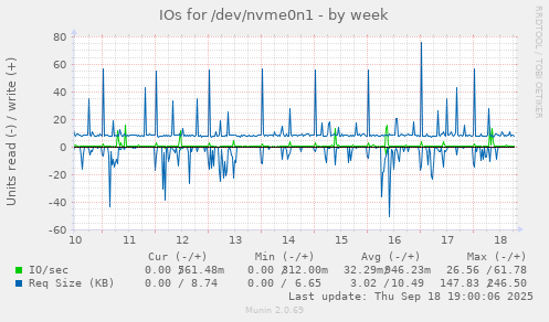 IOs for /dev/nvme0n1